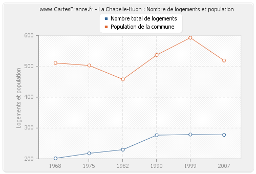 La Chapelle-Huon : Nombre de logements et population